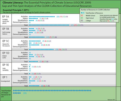 Climate Literacy Principle 1 Graph 13