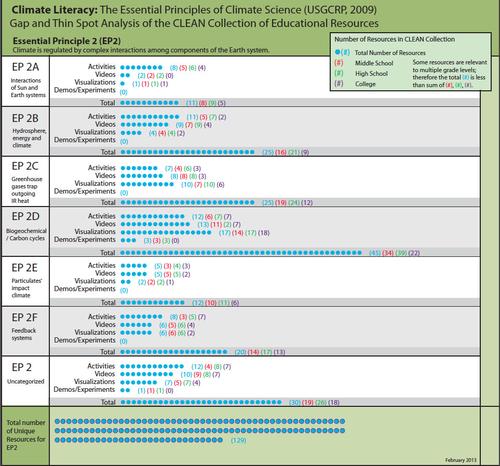 Climate Literacy Principle 2 Graph 13