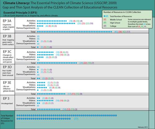 Climate Literacy Principle 3 Graph 13