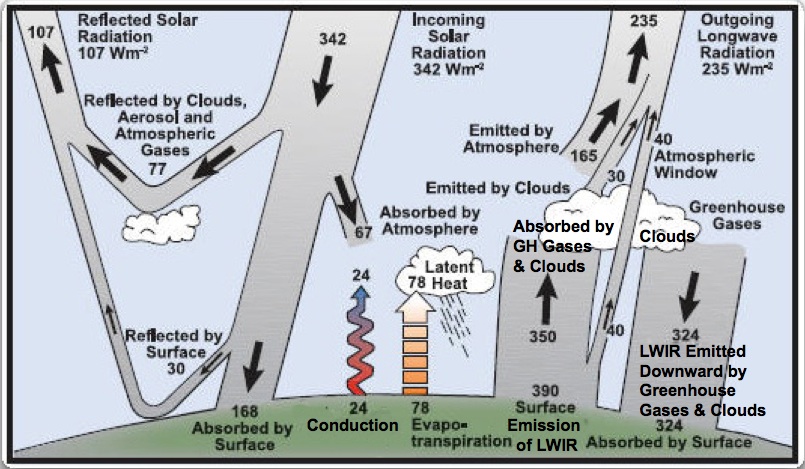 Figure: Energy Budgets for the Earth\'s Atmosphere and Surface