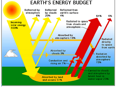 Energy Balance illustration