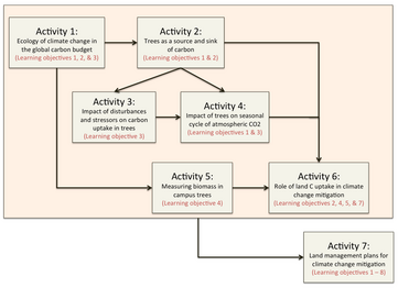 Activity Diagram