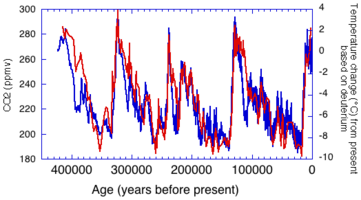 Temp_CO2 change_NOAA