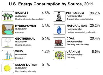 US Energy consumption by source, 2011