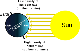 Tilted Axis Produces Seasons