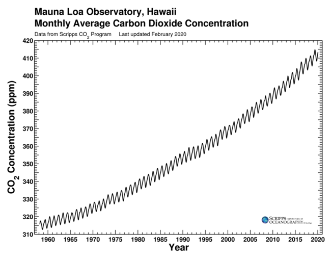 Keeling Curve, as of 2020